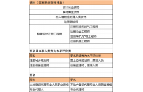国务院：取消部分职业资格！多地明确不得将目录外的证书作为中标条件！